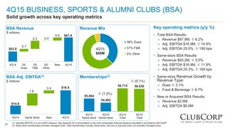 27
4Q15 BUSINESS, SPORTS & ALUMNI CLUBS (BSA)
Solid growth across key operating metrics
Key operating metrics (y/y %)
• Total BSA Results:
» Revenue $67.8M,  6.2%
» Adj. EBITDA $16.9M,  14.9%
» Adj. EBITDA 25.0%,  190 bps
• Same-store BSA Results:
» Revenue $65.2M,  5.0%
» Adj. EBITDA $16.4M,  11.9%
» Adj. EBITDA 25.3%,  160 bps
• Same-store Revenue Growth by
Revenue Type:
» Dues  3.1%
» Food & Beverage  6.7%
• New or Acquired BSA Results:
» Revenue $2.6M
» Adj. EBITDA $0.5M
38% Dues
57% F&B
5% Other
4Q15
$68M
Revenue Mix
Memberships(2)
(1) Adjusted EBITDA is a non-GAAP measure. See Appendix for a reconciliation to the most comparable financial measure calculated in accordance with GAAP.
(2) Same-store memberships excludes managed clubs. Total memberships includes Same-store, and new or acquired clubs, but excludes managed clubs.
$63.8
$67.8
0.7
2.3 0.0
0.9
4Q14 SS
Dues
SS
F&B
SS
Other
New 4Q15
BSA Revenue
$ millions
$14.8
$16.9
1.8
0.4
4Q14 Same Store New 4Q15
BSA Adj. EBITDA(1)
$ millions
55,064
54,402
56,715 56,636
4Q14
Same-store
4Q15
Same-store
4Q14
Total
4Q15
Total
 (1.2%)
 (0.1%)
 