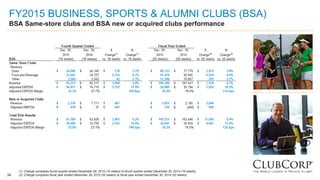 34
FY2015 BUSINESS, SPORTS & ALUMNI CLUBS (BSA)
BSA Same-store clubs and BSA new or acquired clubs performance
34
(1) Change compares fourth quarter ended December 29, 2015 (16 weeks) to fourth quarter ended December 30, 2014 (16 weeks)
(2) Change compares fiscal year ended December 29, 2015 (52 weeks) to fiscal year ended December 30, 2014 (52 weeks)
 