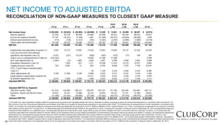 35
NET INCOME TO ADJUSTED EBITDA
RECONCILIATION OF NON-GAAP MEASURES TO CLOSEST GAAP MEASURE
(1) Includes non-cash impairment charges related to property and equipment and intangible assets and loss on disposals of assets (including property and equipment disposed of in connection with renovations). (2)
Net income or loss from discontinued operations and divested clubs that do not qualify as discontinued operations in accordance with GAAP. (3) Includes loss on extinguishment of debt calculated in accordance with
GAAP. (4) Includes non-cash items related to purchase accounting associated with the acquisition of CCI in 2006 by affiliates of KSL Capital Partners, LLC (“KSL”) and expense recognized for our long-term incentive
plan related to fiscal years 2011 through 2013. (5) Represents legal and professional fees related to the acquisition of clubs, including the acquisition of Sequoia Golf on September 30, 2014.(6) Represents legal and
professional fees related to our capital structure, including debt issuance and amendment costs, equity offering costs and other charges incurred in connection with the ClubCorp Formation. (7) Includes fees and
expenses associated with readiness efforts for Section 404(b) of the Sarbanes-Oxley Act and related centralization of administrative processes, finance processes and related IT systems. (8) Represents adjustments
permitted by the credit agreement governing the Secured Credit Facilities including cash distributions from equity method investments less equity in earnings recognized for said investments, income or loss
attributable to non-controlling equity interests of continuing operations and management fees, termination fee and expenses paid to an affiliate of KSL. (9) Includes equity-based compensation expense, calculated in
accordance with GAAP, related to awards held by certain employees, executives and directors. (10) Represents estimated deferred revenue using current membership life estimates related to initiation payments that
would have been recognized in the applicable period but for the application of purchase accounting in connection with the acquisition of CCI in 2006 and the acquisition of Sequoia Golf on September 30, 2014.
 