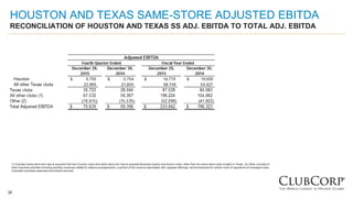 36
HOUSTON AND TEXAS SAME-STORE ADJUSTED EBITDA
RECONCILIATION OF HOUSTON AND TEXAS SS ADJ. EBITDA TO TOTAL ADJ. EBITDA
(1) Includes same-store and new & acquired Golf and Country clubs and same-store and new & acquired Business Sports and Alumni clubs, other than the same-store clubs located in Texas. (2) Other consists of
other business activities including ancillary revenues related to alliance arrangements, a portion of the revenue associated with upgrade offerings, reimbursements for certain costs of operations at managed clubs,
corporate overhead expenses and shared services.
 