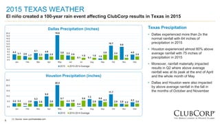 8
2015 TEXAS WEATHER
El niño created a 100-year rain event affecting ClubCorp results in Texas in 2015
Texas Precipitation
• Dallas experienced more than 2x the
normal rainfall with 64 inches of
precipitation in 2015
• Houston experienced almost 80% above
average rainfall with 75 inches of
precipitation in 2015
• Moreover, rainfall materially impacted
results in Q2 where above average
rainfall was at its peak at the end of April
and the whole month of May
• Dallas and Houston were also impacted
by above average rainfall in the fall in
the months of October and November
(1) Source: www.usclimatedata.com
4.2
2.8
5.1 4.6
18.6
3.3
0.1 0.1
1.0
10.7
9.8
4.0
3.1
1.7 2.3 2.5
3.8
2.6
1.5 1.6
3.9 3.4
1.5
2.5
0.0
2.0
4.0
6.0
8.0
10.0
12.0
14.0
16.0
18.0
20.0
Jan Feb Mar Apr May Jun Jul Aug Sep Oct Nov Dec
Dallas Precipitation (inches)
2015 2010-2014 Average
3.2
0.6
5.3
9.8
20.4
3.3
0.4
7.2
5.8
11.7
2.8
4.23.3 2.9 2.6 3.0
5.7
3.6
5.8
2.9
4.3
2.9 2.2 2.8
0.0
5.0
10.0
15.0
20.0
25.0
Jan Feb Mar Apr May Jun Jul Aug Sep Oct Nov Dec
Houston Precipitation (inches)
2015 2010-2014 Average
 