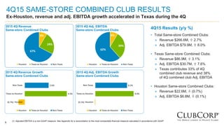 9
4Q15 SAME-STORE COMBINED CLUB RESULTS
Ex-Houston, revenue and adj. EBITDA growth accelerated in Texas during the 4Q
4Q15 Results (y/y %)
• Total Same-store Combined Clubs:
» Revenue $266.6M,  2.7%
» Adj. EBITDA $79.9M,  8.0%
• Texas Same-store Combined Clubs:
» Revenue $86.9M,  3.1%
» Adj. EBITDA $30.7M,  7.6%
» Texas contributes 33% of 4Q
combined club revenue and 38%
of 4Q combined club Adj. EBITDA
• Houston Same-store Combined Clubs:
» Revenue $22.6M,  (0.7%)
» Adj. EBITDA $6.8M,  (0.1%)
(1) Adjusted EBITDA is a non-GAAP measure. See Appendix for a reconciliation to the most comparable financial measure calculated in accordance with GAAP.
9%
24%
67%
2015 4Q Revenue
Same-store Combined Clubs
Houston Texas ex Houston Non-Texas
8%
30%
62%
2015 4Q Adj. EBITDA
Same-store Combined Clubs
Houston Texas ex Houston Non-Texas
(0.7%)
4.5%
2.6%
Houston
Texas ex Houston
Non-Texas
2015 4Q Revenue Growth
Same-store Combined Clubs
Houston Texas ex Houston Non-Texas
(0.1%)
9.9%
8.2%
Houston
Texas ex Houston
Non-Texas
2015 4Q Adj. EBITDA Growth
Same-store Combined Clubs
Houston Texas ex Houston Non-Texas
 