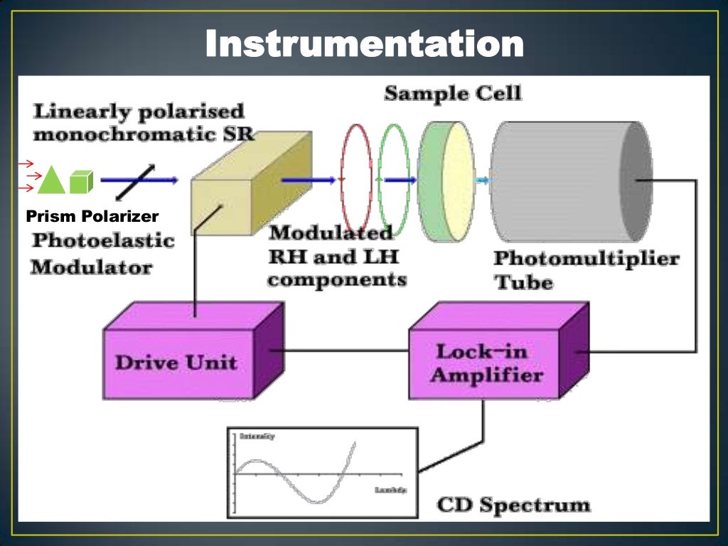 Circular Dichroism ppt,