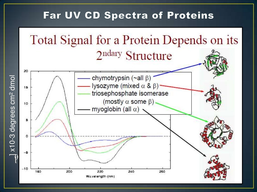 Circular Dichroism ppt,