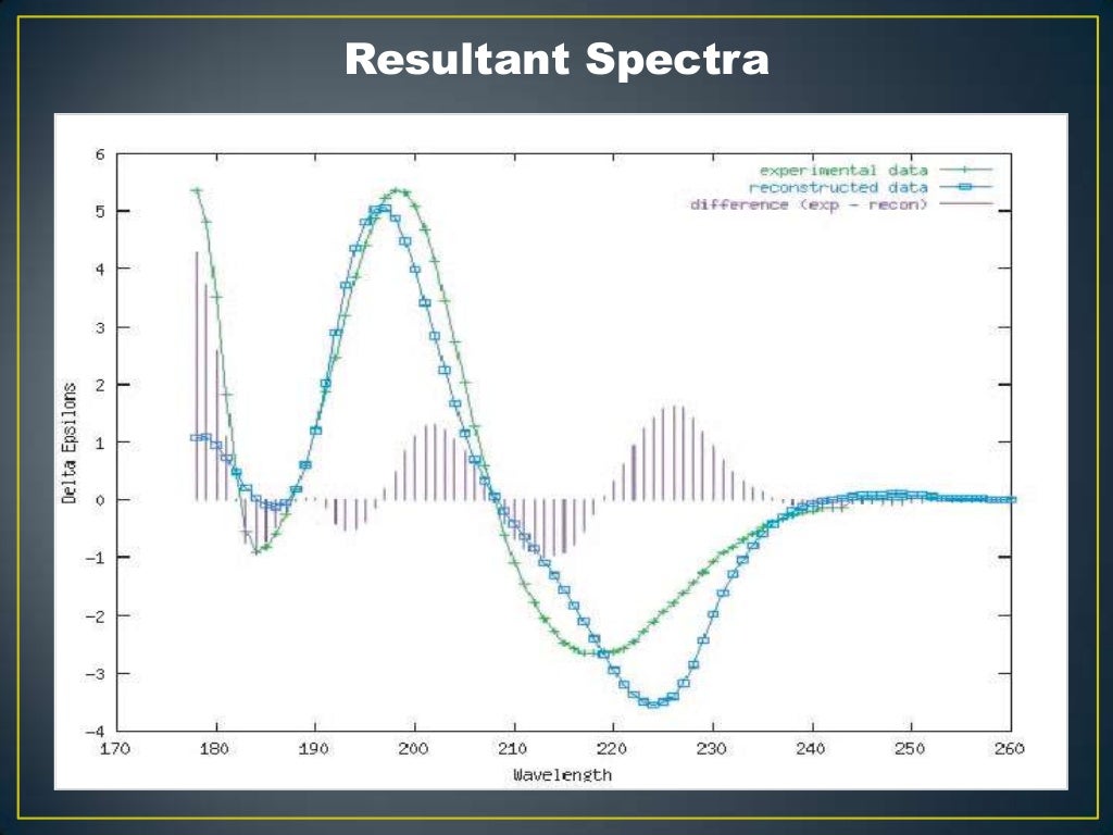 Circular Dichroism ppt,