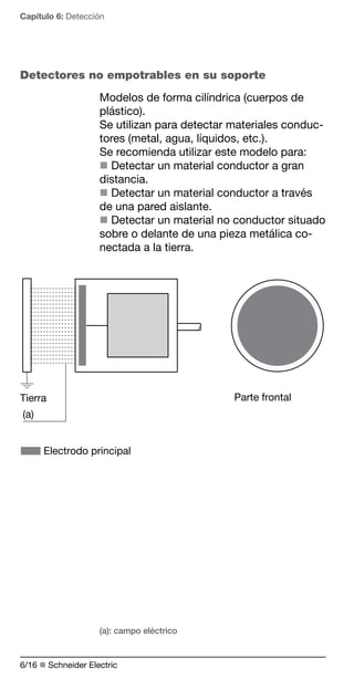 Capítulo 6: Detección 
Detectores no empotrables en su soporte 
Modelos de forma cilíndrica (cuerpos de 
plástico). 
Se utilizan para detectar materiales conduc-tores 
Tierra Parte frontal 
(a): campo eléctrico 
6/16 n Schneider Electric 
(metal, agua, líquidos, etc.). 
Se recomienda utilizar este modelo para: 
n Detectar un material conductor a gran 
distancia. 
n Detectar un material conductor a través 
de una pared aislante. 
n Detectar un material no conductor situado 
sobre o delante de una pieza metálica co-nectada 
a la tierra. 
(a) 
Electrodo principal 
 