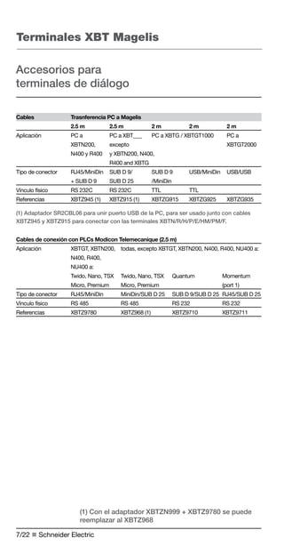 Terminales XBT Magelis 
Accesorios para 
terminales de diálogo 
Cables Trasnferencia PC a Magelis 
2.5 m 2.5 m 2 m 2 m 2 m 
Aplicación PC a PC a XBT___ PC a XBTG / XBTGT1000 PC a 
XBTN200, excepto XBTGT2000 
N400 y R400 y XBTN200, N400, 
7/2 n Schneider Electric 
R400 and XBTG 
Tipo de conector RJ45/MiniDin SUB D 9/ SUB D 9 USB/MiniDin USB/USB 
+ SUB D 9 SUB D 25 /MiniDin 
Vínculo físico RS 232C RS 232C TTL TTL 
Referencias XBTZ945 (1) XBTZ915 (1) XBTZG915 XBTZG925 XBTZG935 
(1) Adaptador SR2CBL06 para unir puerto USB de la PC, para ser usado junto con cables 
XBTZ945 y XBTZ915 para conectar con las terminales XBTN/R/H/P/E/HM/PM/F. 
Cables de conexión con PLCs Modicon Telemecanique (2.5 m) 
Aplicación XBTGT, XBTN200, todas, excepto XBTGT, XBTN200, N400, R400, NU400 a: 
N400, R400, 
NU400 a: 
Twido, Nano, TSX Twido, Nano, TSX Quantum Momentum 
Micro, Premium Micro, Premium (port 1) 
Tipo de conector RJ45/MiniDin MiniDin/SUB D 25 SUB D 9/SUB D 25 RJ45/SUB D 25 
Vínculo físico RS 485 RS 485 RS 232 RS 232 
Referencias XBTZ9780 XBTZ968 (1) XBTZ9710 XBTZ9711 
(1) Con el adaptador XBTZN999 + XBTZ9780 se puede 
reemplazar al XBTZ968 
 