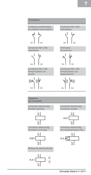 ? 
Contactos 
Contactos presentados Contactos NA o NC 
en posición accionadora anticipados 
Contactos NA o NC Interruptor 
retardados de posición 
Contactos NA o NC Contactos NA o NC 
temporizados a la temporizados a la 
acción desexcitación 
Organos 
de comando 
Comando electromag. Comando electromag. 
Símbolo general Contactor auxiliar 
Comando electromag. Comando electromag. 
Contactor principal con enclavamiento mec. 
Schneider Electric n 10/11 
Bobina de electroválvula 
 