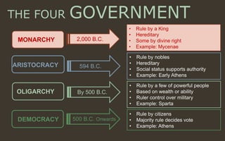 THE FOUR GOVERNMENT
MONARCHY
ARISTOCRACY
OLIGARCHY
DEMOCRACY
2,000 B.C.
594 B.C.
By 500 B.C.
500 B.C. Onwards
• Rule by a King
• Hereditary
• Some by divine right
• Example: Mycenae
• Rule by nobles
• Hereditary
• Social status supports authority
• Example: Early Athens
• Rule by a few of powerful people
• Based on wealth or ability
• Ruler control over military
• Example: Sparta
• Rule by citizens
• Majority rule decides vote
• Example: Athens
 