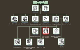 ARTEMIS
Goddess of the Hunt
ATHENA
Goddess of Wisdom
and War
APPOLO
God of music,
light, prophecy
CRONUS RHEA
HADES
King of the underworld
POSEIDON
God of the sea
HESTIA
Goddess of the hearth
DEMETER
Goddess of harvest
ZEUS
King of the Gods
HERA
Queen of the Gods
ARES
God of War
DIONYSUS
God of the Vine
HERMES
Messenger of the gods,
god of trade
APHRODITE
Goddess of love
FAMILY
TREE
 