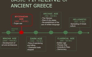 BASIC TIMELINE OF
ANCIENT GREECE
HELLENISTIC
(323 – 31 BC)
-Spreading of Greek
culture
MYCENAEAN
AGE
(1600 – 1100 BC)
- Trojan war
ARCHAIC AGE
(750 – 500 BC)
- The Olympic
- Rise of city states
- Re-established of the
use of written language
CLASSICAL AGE
(500 – 323 BC)
-Golden age
- Persian War
- Aristotle & Plato
- Democracy
MINOAN AGE
(3000 – 1600 BC)
- Development of
art and architecture
DARK AGE
(1050 – 750 BC)
-Time of wandering
and killing
- Overseas trade
stopped
BRONZE
AGE
 