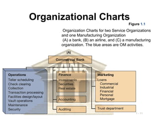 1 - 11© 2014 Pearson Education, Inc.
Organizational Charts
Figure 1.1
Organization Charts for two Service Organizations
and one Manufacturing Organization
(A) a bank, (B) an airline, and (C) a manufacturing
organization. The blue areas are OM activities.
 