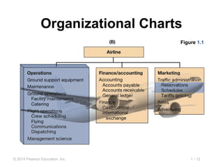 1 - 12© 2014 Pearson Education, Inc.
Organizational Charts
Figure 1.1
 