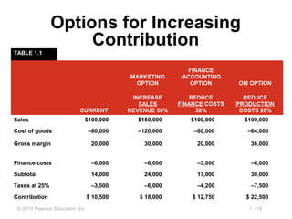 1 - 18© 2014 Pearson Education, Inc.
Options for Increasing
Contribution
TABLE 1.1
MARKETING
OPTION
FINANCE
/ACCOUNTING
OPTION OM OPTION
CURRENT
INCREASE
SALES
REVENUE 50%
REDUCE
FINANCE COSTS
50%
REDUCE
PRODUCTION
COSTS 20%
Sales $100,000 $150,000 $100,000 $100,000
Cost of goods –80,000 –120,000 –80,000 –64,000
Gross margin 20,000 30,000 20,000 36,000
Finance costs –6,000 –6,000 –3,000 –6,000
Subtotal 14,000 24,000 17,000 30,000
Taxes at 25% –3,500 –6,000 –4,200 –7,500
Contribution $ 10,500 $ 18,000 $ 12,750 $ 22,500
 
