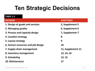 1 - 22© 2014 Pearson Education, Inc.
Ten Strategic Decisions
TABLE 1.2
DECISION CHAPTER(S)
1. Design of goods and services 5, Supplement 5
2. Managing quality 6, Supplement 6
3. Process and capacity design 7, Supplement 7
4. Location strategy 8
5. Layout strategy 9
6. Human resources and job design 10
7. Supply-chain management 11, Supplement 11
8. Inventory management 12, 14, 16
9. Scheduling 13, 15
10. Maintenance 17
 
