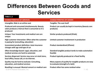 1 - 43© 2014 Pearson Education, Inc.
Differences Between Goods and
Services
TABLE 1.3
CHARACTERISTICS OF SERVICES CHARACTERISTICS OF GOODS
Intangible: Ride in an airline seat Tangible: The seat itself
Produced and consumed simultaneously: Beauty
salon produces a haircut that is consumed as it is
produced
Product can usually be kept in inventory (beauty care
products)
Unique: Your investments and medical care are
unique
Similar products produced (iPods)
High customer interaction: Often what the customer
is paying for (consulting, education)
Limited customer involvement in production
Inconsistent product definition: Auto Insurance
changes with age and type of car
Product standardized (iPhone)
Often knowledge based: Legal, education, and
medical services are hard to automate
Standard tangible product tends to make automation
feasible
Services dispersed: Service may occur at retail store,
local office, house call, or via internet.
Product typically produced at a fixed facility
Quality may be hard to evaluate: Consulting,
education, and medical services
Many aspects of quality for tangible products are easy
to evaluate (strength of a bolt)
Reselling is unusual: Musical concert or medical care Product often has some residual value
 