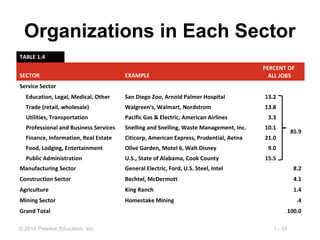 1 - 45© 2014 Pearson Education, Inc.
Organizations in Each Sector
TABLE 1.4
SECTOR EXAMPLE
PERCENT OF
ALL JOBS
Service Sector
Education, Legal, Medical, Other
Trade (retail, wholesale)
Utilities, Transportation
Professional and Business Services
Finance, Information, Real Estate
Food, Lodging, Entertainment
Public Administration
San Diego Zoo, Arnold Palmer Hospital
Walgreen's, Walmart, Nordstrom
Pacific Gas & Electric, American Airlines
Snelling and Snelling, Waste Management, Inc.
Citicorp, American Express, Prudential, Aetna
Olive Garden, Motel 6, Walt Disney
U.S., State of Alabama, Cook County
13.2
13.8
3.3
10.1
21.0
9.0
15.5
85.9
Manufacturing Sector General Electric, Ford, U.S. Steel, Intel 8.2
Construction Sector Bechtel, McDermott 4.1
Agriculture King Ranch 1.4
Mining Sector Homestake Mining .4
Grand Total 100.0
 