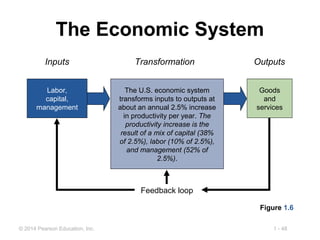 1 - 48© 2014 Pearson Education, Inc.
Feedback loop
Outputs
Goods
and
services
Transformation
The U.S. economic system
transforms inputs to outputs at
about an annual 2.5% increase
in productivity per year. The
productivity increase is the
result of a mix of capital (38%
of 2.5%), labor (10% of 2.5%),
and management (52% of
2.5%).
The Economic System
Inputs
Labor,
capital,
management
Figure 1.6
 