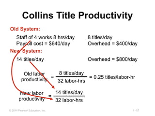 1 - 57© 2014 Pearson Education, Inc.
Collins Title Productivity
Staff of 4 works 8 hrs/day 8 titles/day
Payroll cost = $640/day Overhead = $400/day
Old System:
14 titles/day Overhead = $800/day
New System:
8 titles/day
32 labor-hrs
=
Old labor
productivity
=
New labor
productivity
= 0.25 titles/labor-hr
14 titles/day
32 labor-hrs
 