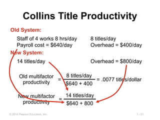 1 - 61© 2014 Pearson Education, Inc.
Collins Title Productivity
Staff of 4 works 8 hrs/day 8 titles/day
Payroll cost = $640/day Overhead = $400/day
Old System:
14 titles/day Overhead = $800/day
New System:
8 titles/day
$640 + 400
=
Old multifactor
productivity
=
New multifactor
productivity
= .0077 titles/dollar
14 titles/day
$640 + 800
 