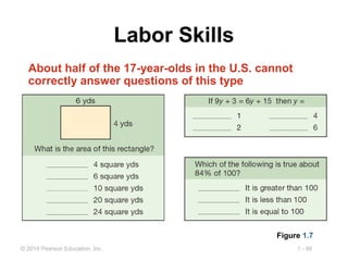 1 - 66© 2014 Pearson Education, Inc.
Labor Skills
About half of the 17-year-olds in the U.S. cannot
correctly answer questions of this type
Figure 1.7
 