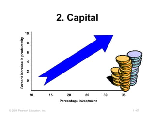 1 - 67© 2014 Pearson Education, Inc.
2. Capital
10
8
6
4
2
0
Percentincreaseinproductivity
Percentage investment
10 15 20 25 30 35
 