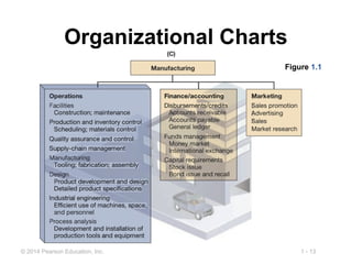 1 - 13© 2014 Pearson Education, Inc.
Organizational Charts
Figure 1.1
 