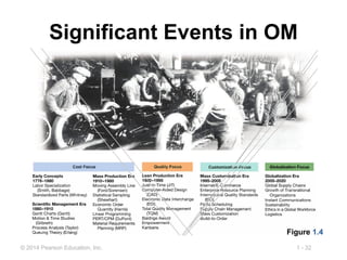 1 - 32© 2014 Pearson Education, Inc.
Significant Events in OM
Figure 1.4
 