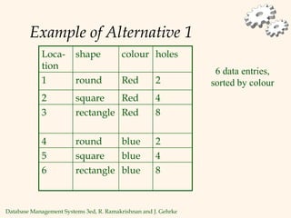 Database Management Systems 3ed, R. Ramakrishnan and J. Gehrke
Example of Alternative 1
8
blue
rectangle
6
4
blue
square
5
2
blue
round
4
Red
Red
Red
colour
3
2
1
Loca-
tion
8
rectangle
4
square
2
round
holes
shape
6 data entries,
sorted by colour
 
