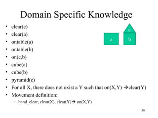 Domain Specific Knowledge
• clear(c)
• clear(a)
• ontable(a)
• ontable(b)
• on(c,b)
• cube(a)
• cube(b)
• pyramid(c)
• For all X, there does not exist a Y such that on(X,Y) clear(Y)
• Movement definition:
– hand_clear, clear(X), clear(Y) on(X,Y)
a b
c
30
 
