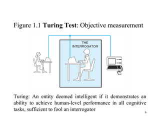 Figure 1.1 Turing Test: Objective measurement
Turing: An entity deemed intelligent if it demonstrates an
ability to achieve human-level performance in all cognitive
tasks, sufficient to fool an interrogator 6
 