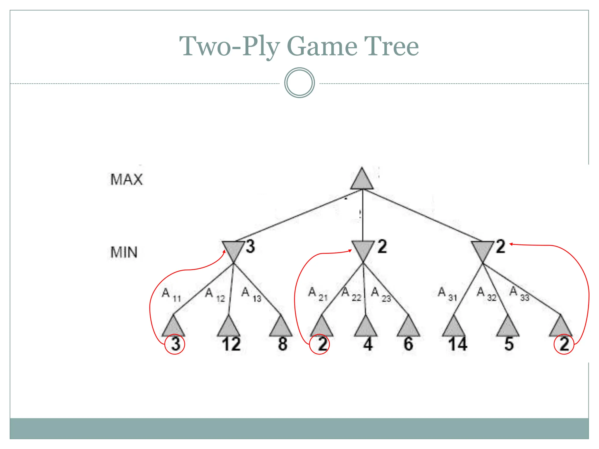 Two-Ply Game Tree
 