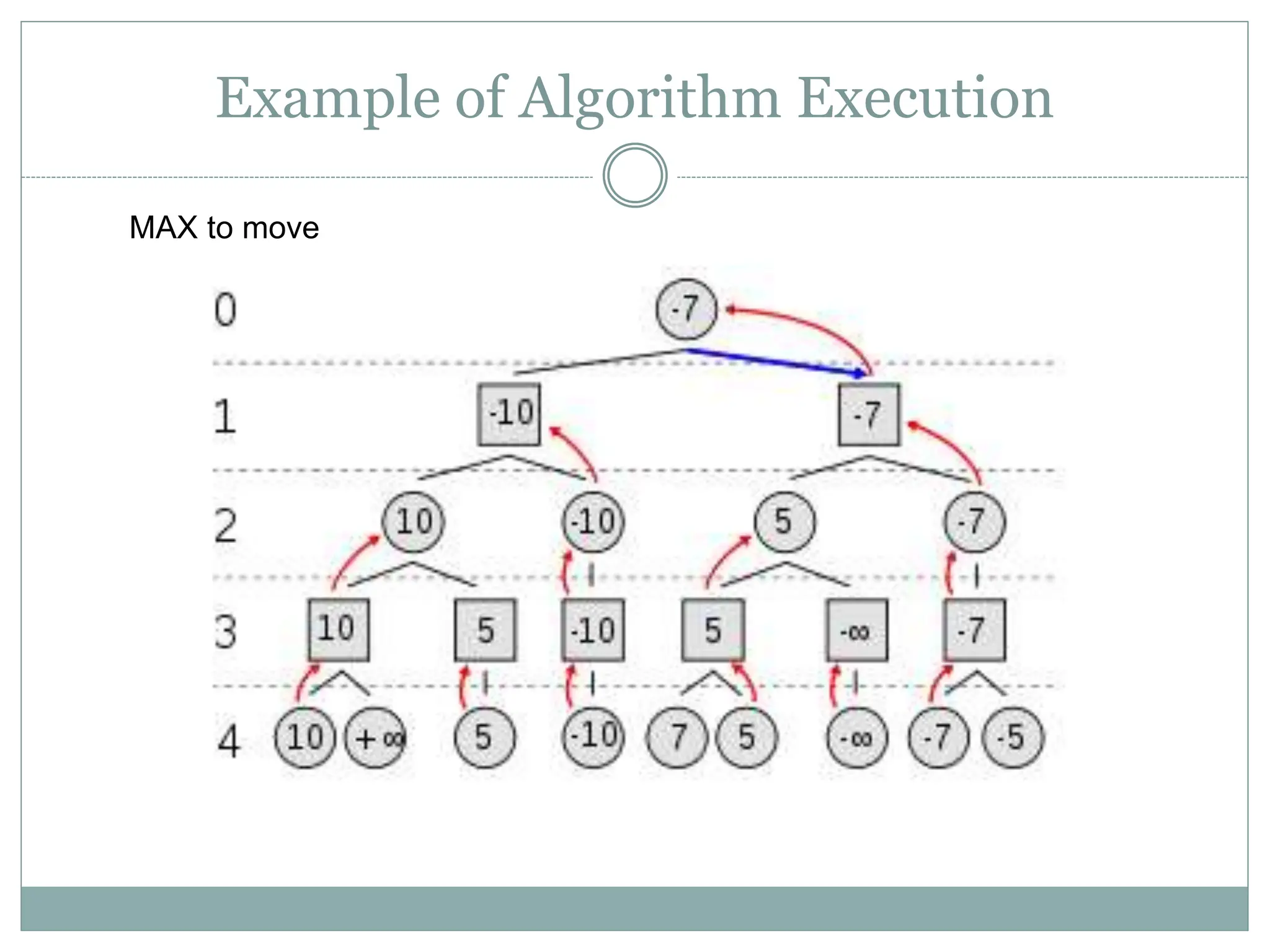 Example of Algorithm Execution
MAX to move
 