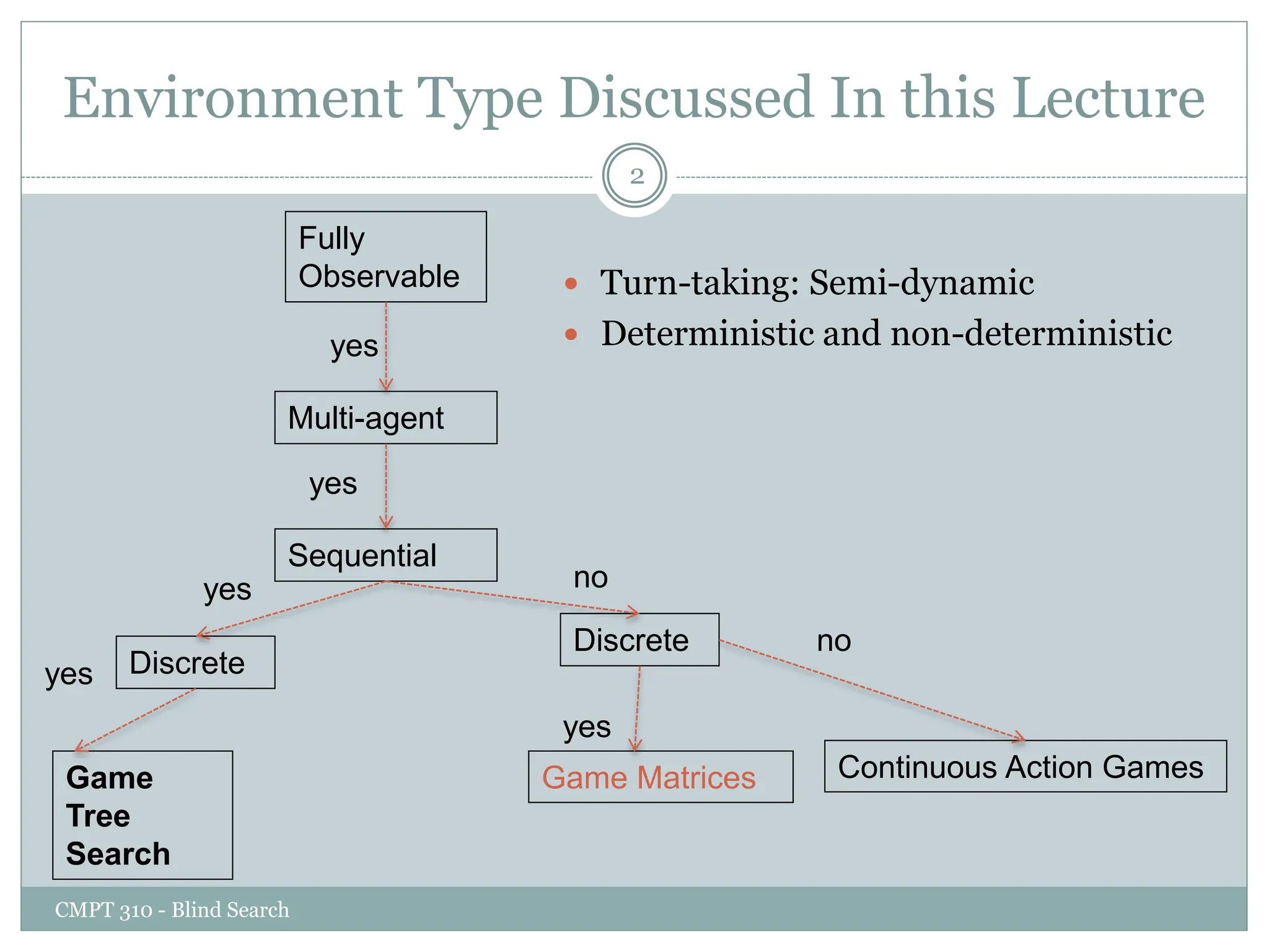 Environment Type Discussed In this Lecture
 Turn-taking: Semi-dynamic
 Deterministic and non-deterministic
CMPT 310 - Blind Search
2
Fully
Observable
Multi-agent
Sequential
yes
yes
Discrete
Discrete
yes
Game
Tree
Search
yes
no
Continuous Action Games
Game Matrices
no
yes
 