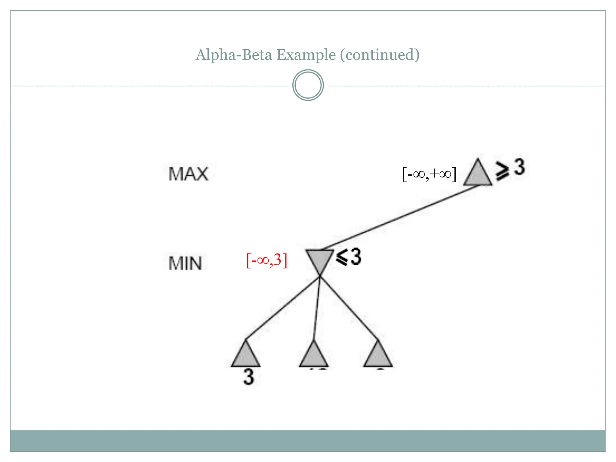 Alpha-Beta Example (continued)
[-∞,3]
[-∞,+∞]
 