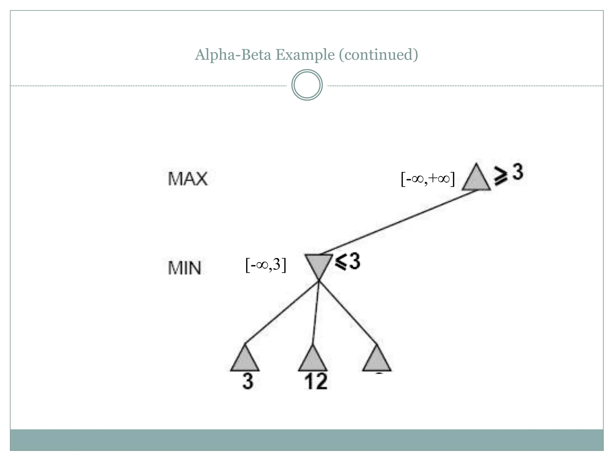 Alpha-Beta Example (continued)
[-∞,3]
[-∞,+∞]
 