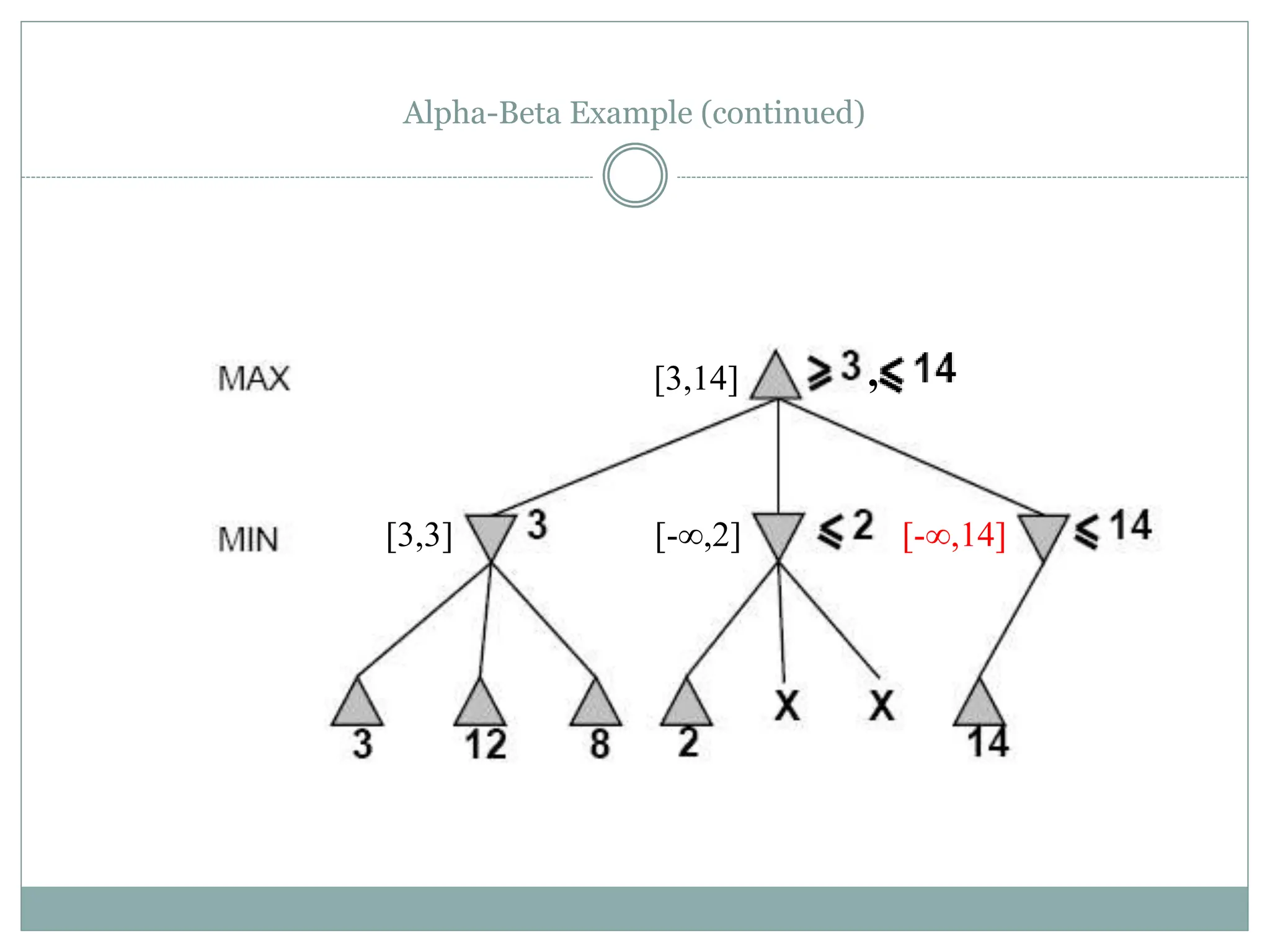 Alpha-Beta Example (continued)
[-∞,2]
[3,14]
[3,3] [-∞,14]
,
 