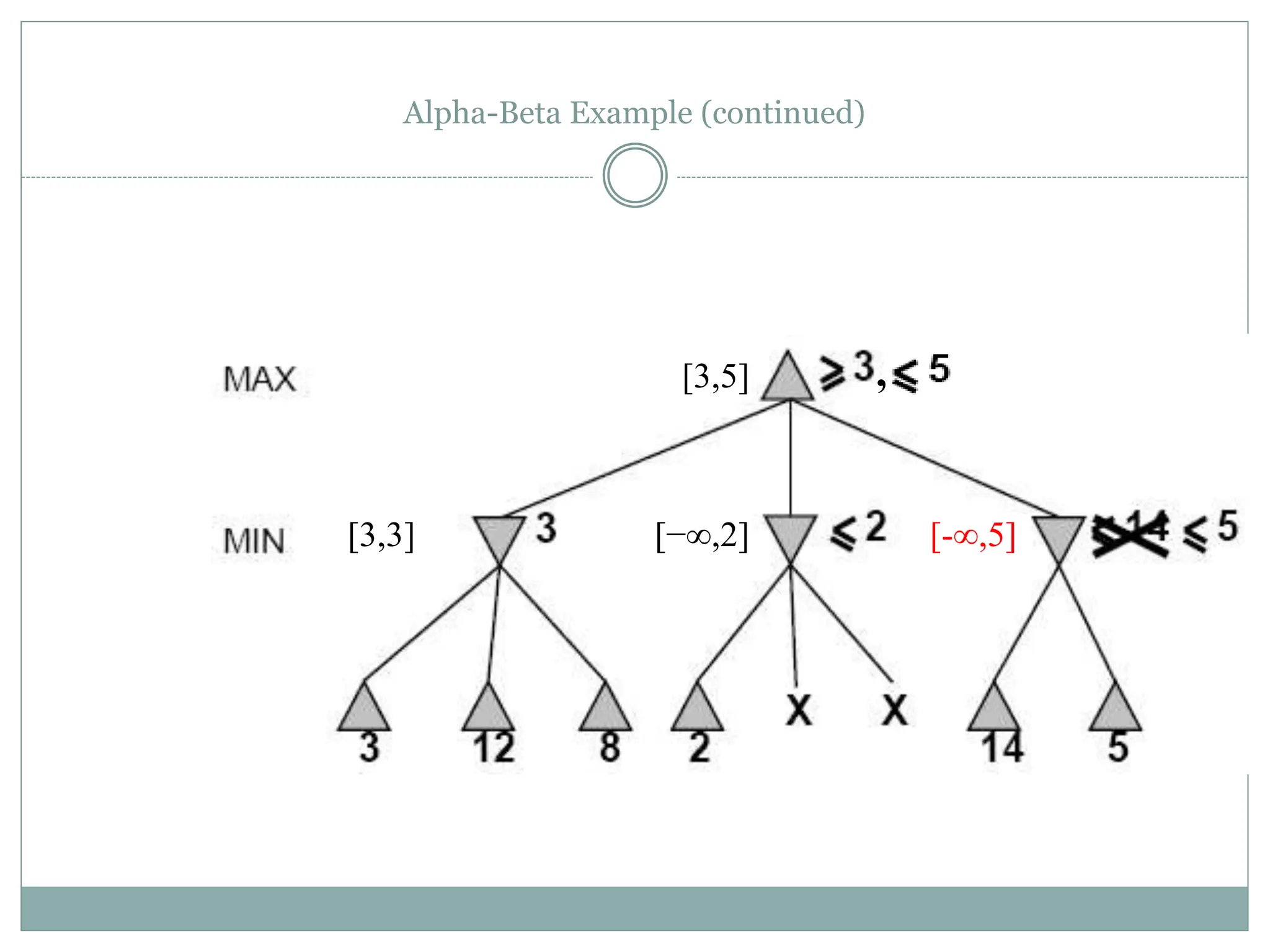 Alpha-Beta Example (continued)
[−∞,2]
[3,5]
[3,3] [-∞,5]
,
 