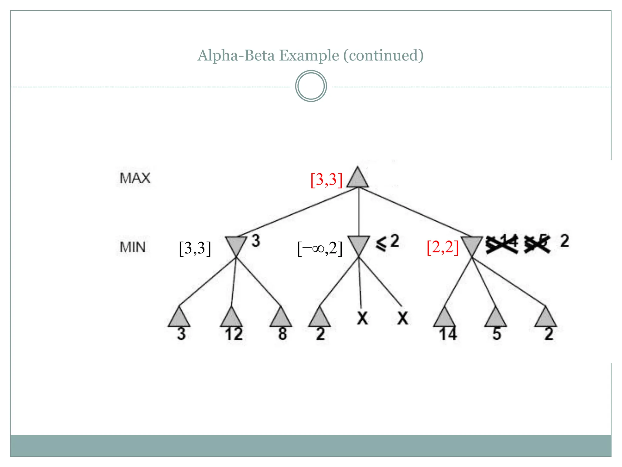 Alpha-Beta Example (continued)
[2,2]
[−∞,2]
[3,3]
[3,3]
 
