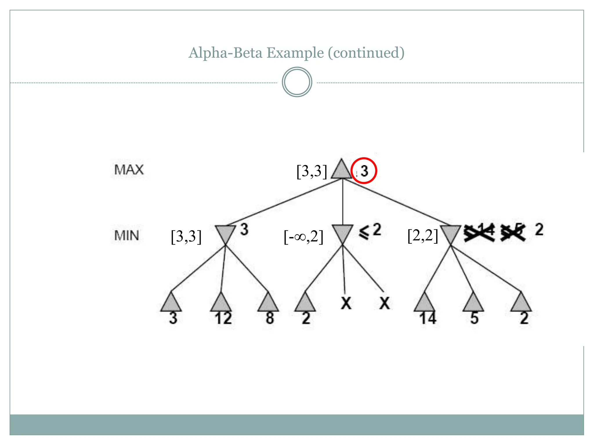 Alpha-Beta Example (continued)
[2,2]
[-∞,2]
[3,3]
[3,3]
 