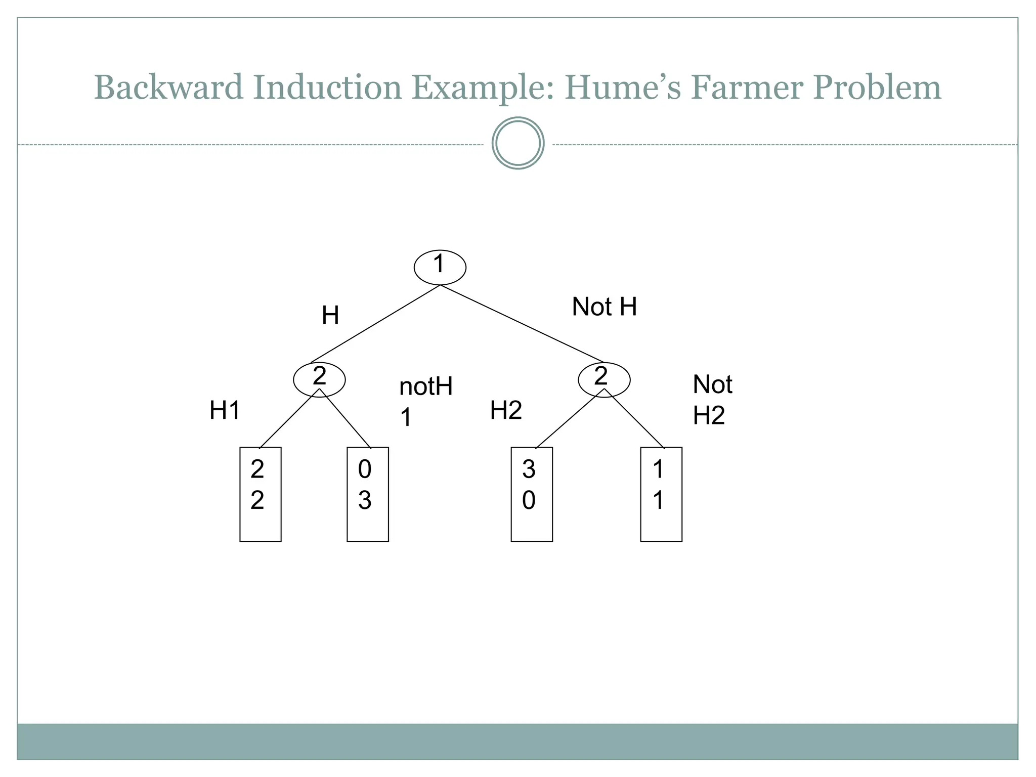 Backward Induction Example: Hume’s Farmer Problem
1
2 2
2
2
0
3
3
0
1
1
H Not H
H1
notH
1 H2
Not
H2
 