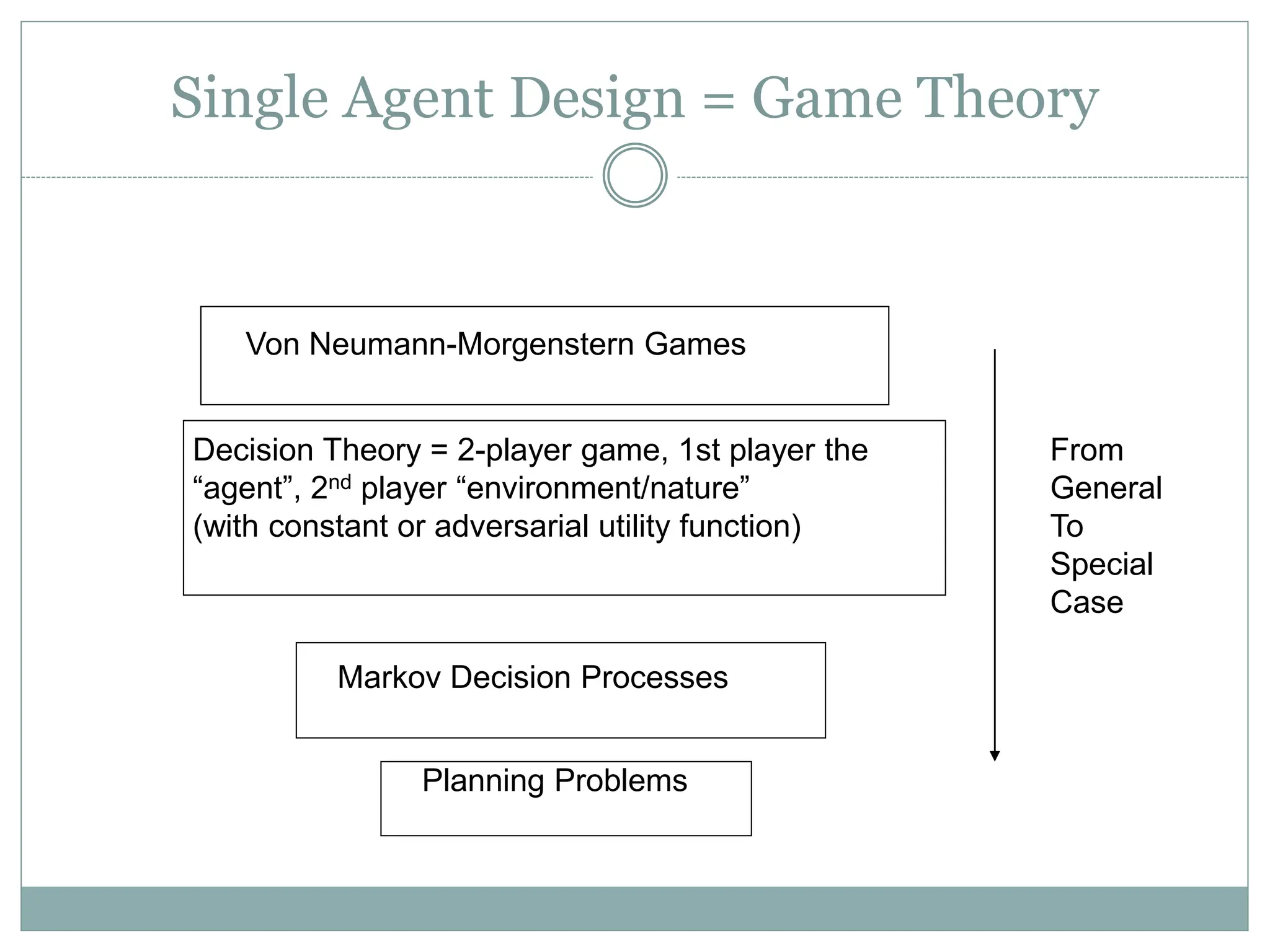 Single Agent Design = Game Theory
Von Neumann-Morgenstern Games
Decision Theory = 2-player game, 1st player the
“agent”, 2nd player “environment/nature”
(with constant or adversarial utility function)
Markov Decision Processes
Planning Problems
From
General
To
Special
Case
 
