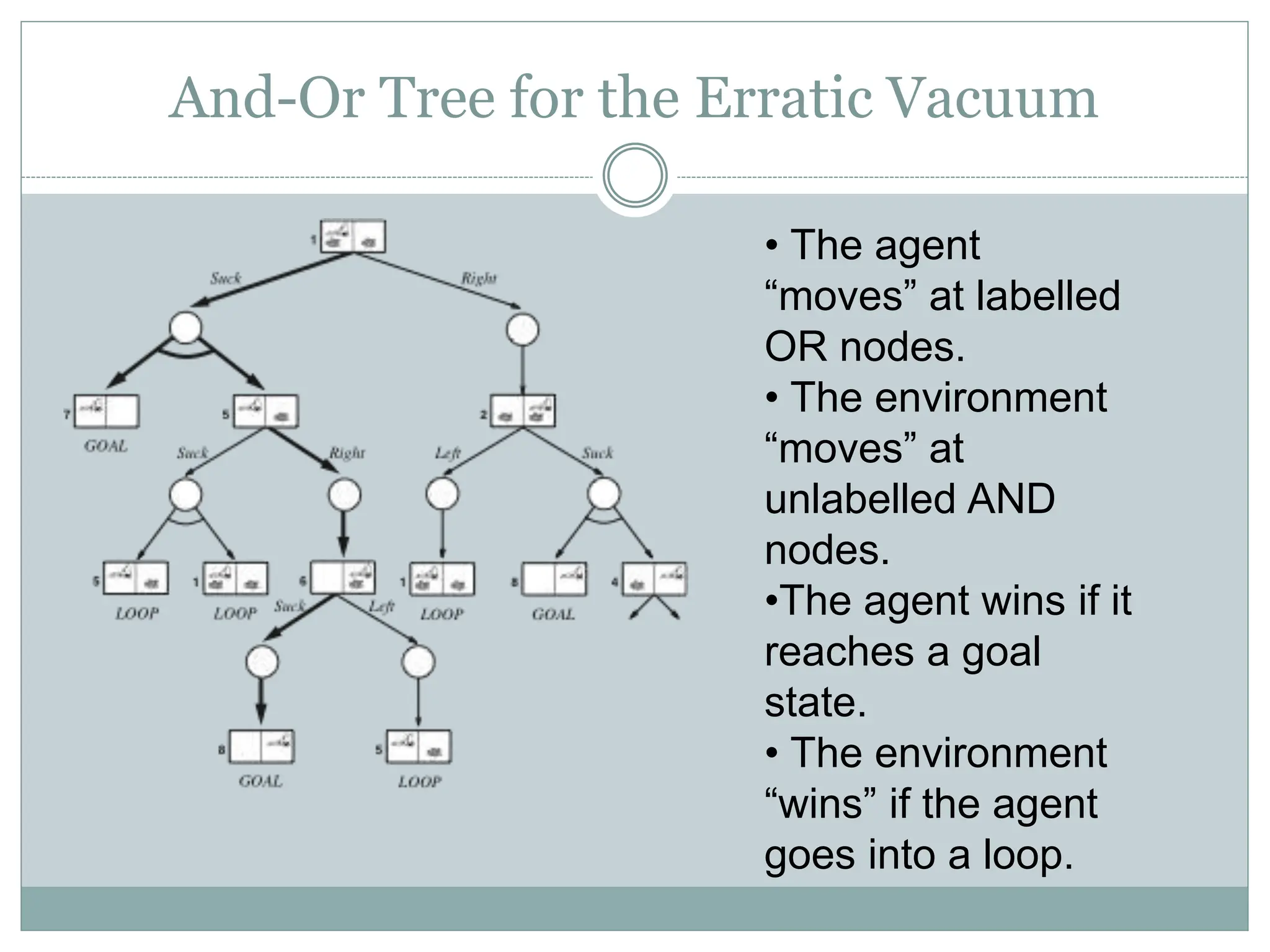 And-Or Tree for the Erratic Vacuum
• The agent
“moves” at labelled
OR nodes.
• The environment
“moves” at
unlabelled AND
nodes.
•The agent wins if it
reaches a goal
state.
• The environment
“wins” if the agent
goes into a loop.
 