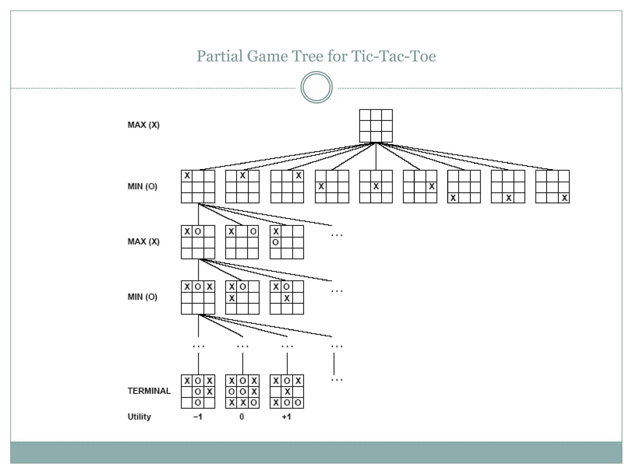 Partial Game Tree for Tic-Tac-Toe
 