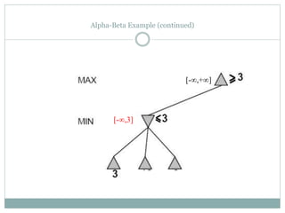 Alpha-Beta Example (continued)
[-∞,3]
[-∞,+∞]
 