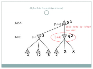 Alpha-Beta Example (continued)
[-∞,2]
[3,+∞]
[3,3]
This node is worse
for MAX
 