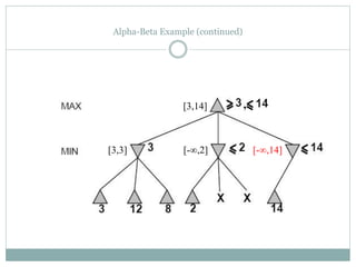 Alpha-Beta Example (continued)
[-∞,2]
[3,14]
[3,3] [-∞,14]
,
 