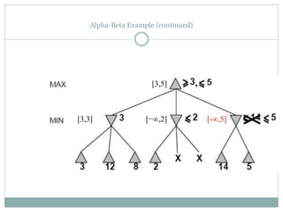 Alpha-Beta Example (continued)
[−∞,2]
[3,5]
[3,3] [-∞,5]
,
 