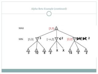 Alpha-Beta Example (continued)
[2,2]
[−∞,2]
[3,3]
[3,3]
 