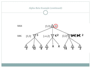 Alpha-Beta Example (continued)
[2,2]
[-∞,2]
[3,3]
[3,3]
 